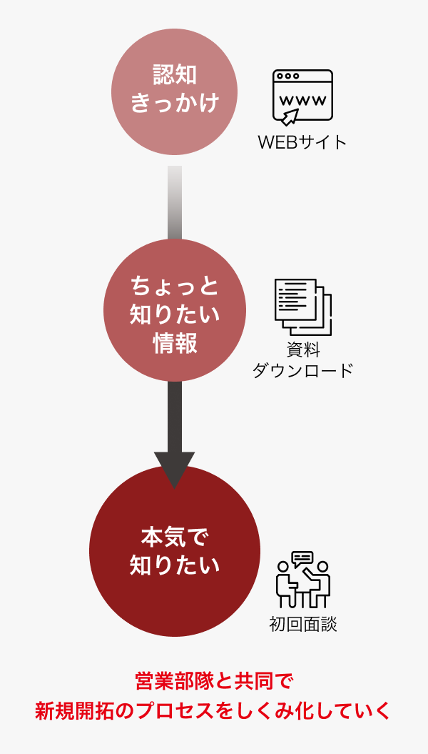 1.認知のきっかけ(WEBサイト)→2.ちょっと知りたい情報(資料ダウンロード)→3.本気で知りたい！(初回商談へ) 営業部隊と共同で新規開拓のプロセスをしくみ化していく