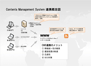 CMS連携サービス・概念図