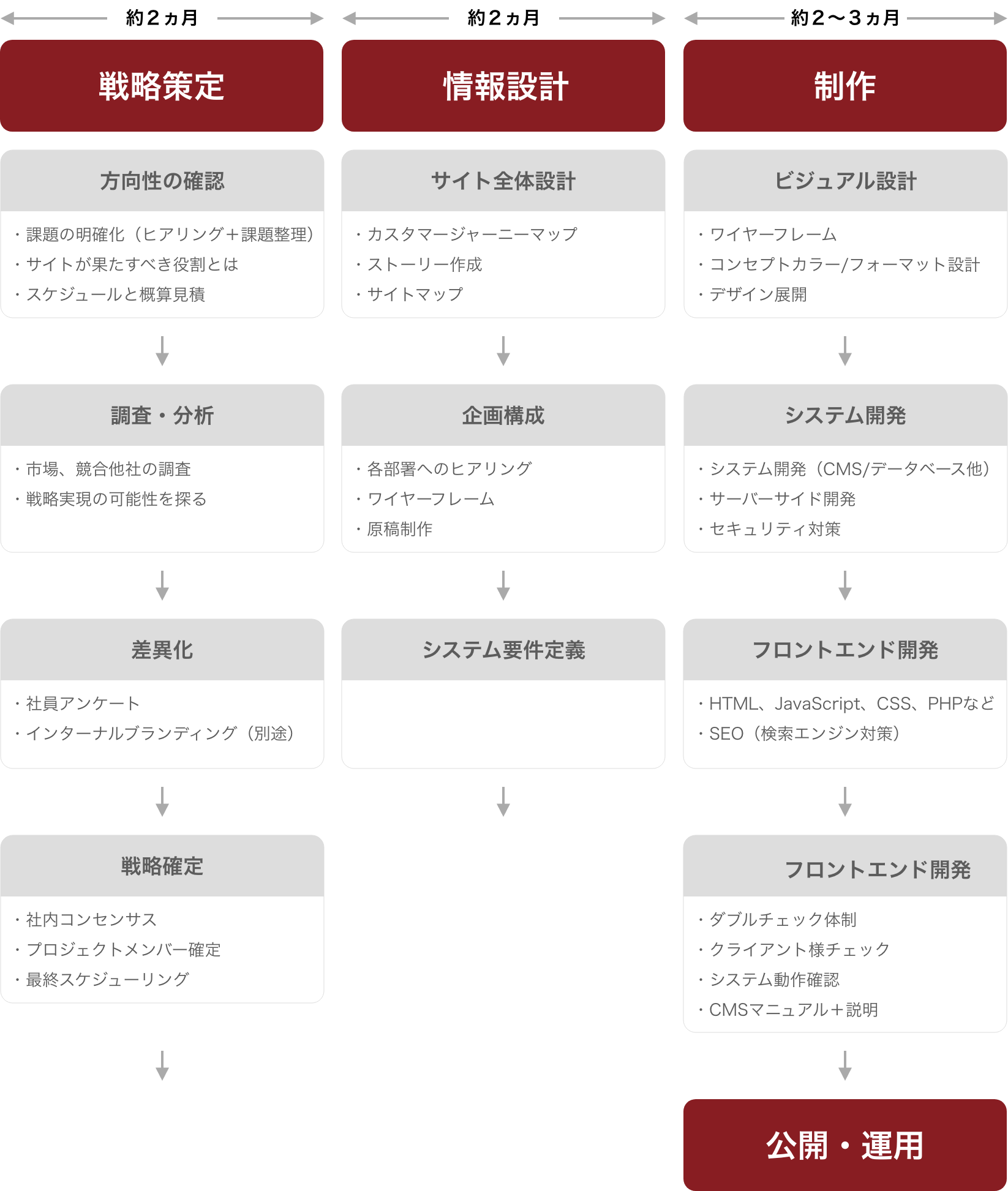 プロジェクトの進め方