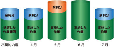 サイト管理（運営、運用）サポートの繰り越しプラン説明