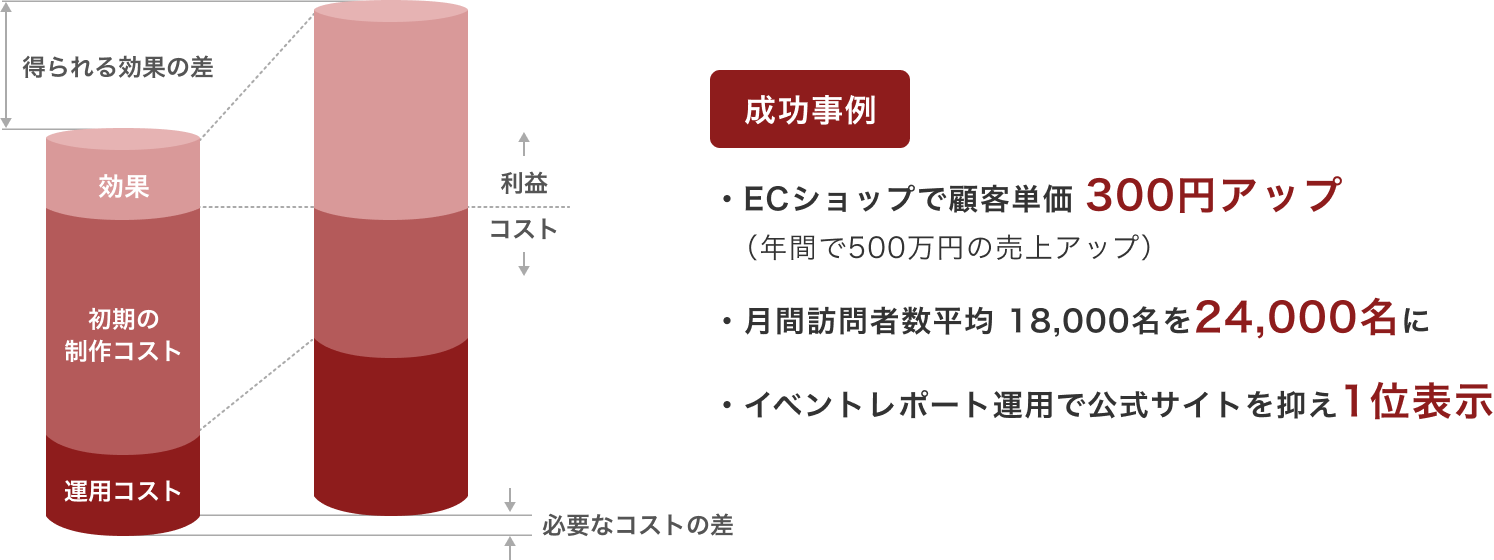 初期の制作コストを抑え、メンテナンスに注力することで大きなリターンを得ることが可能になります。